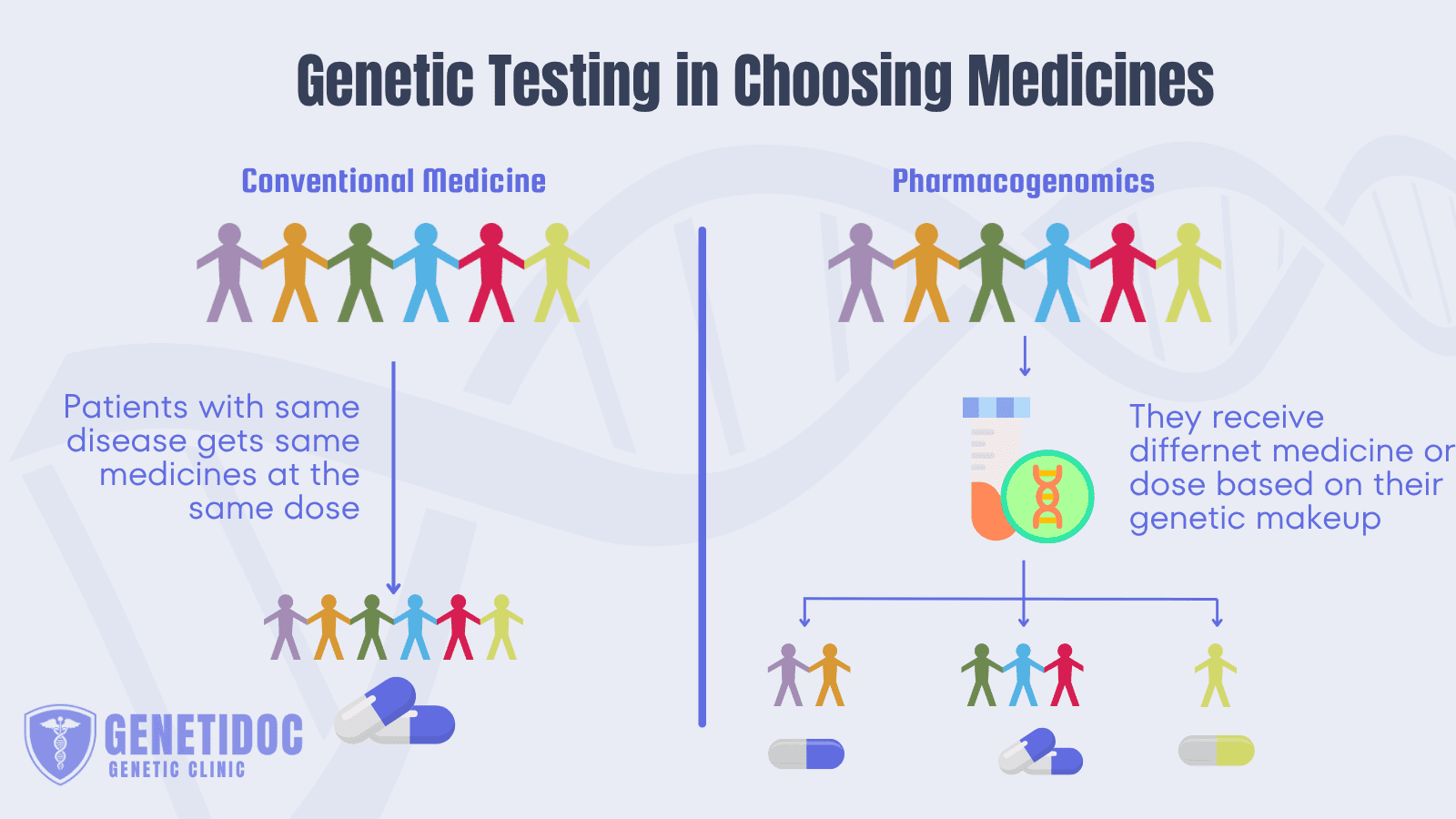 genetic-testing-pharmacogenomics-medication-dose-allergy-genetidoc-dr-roshan