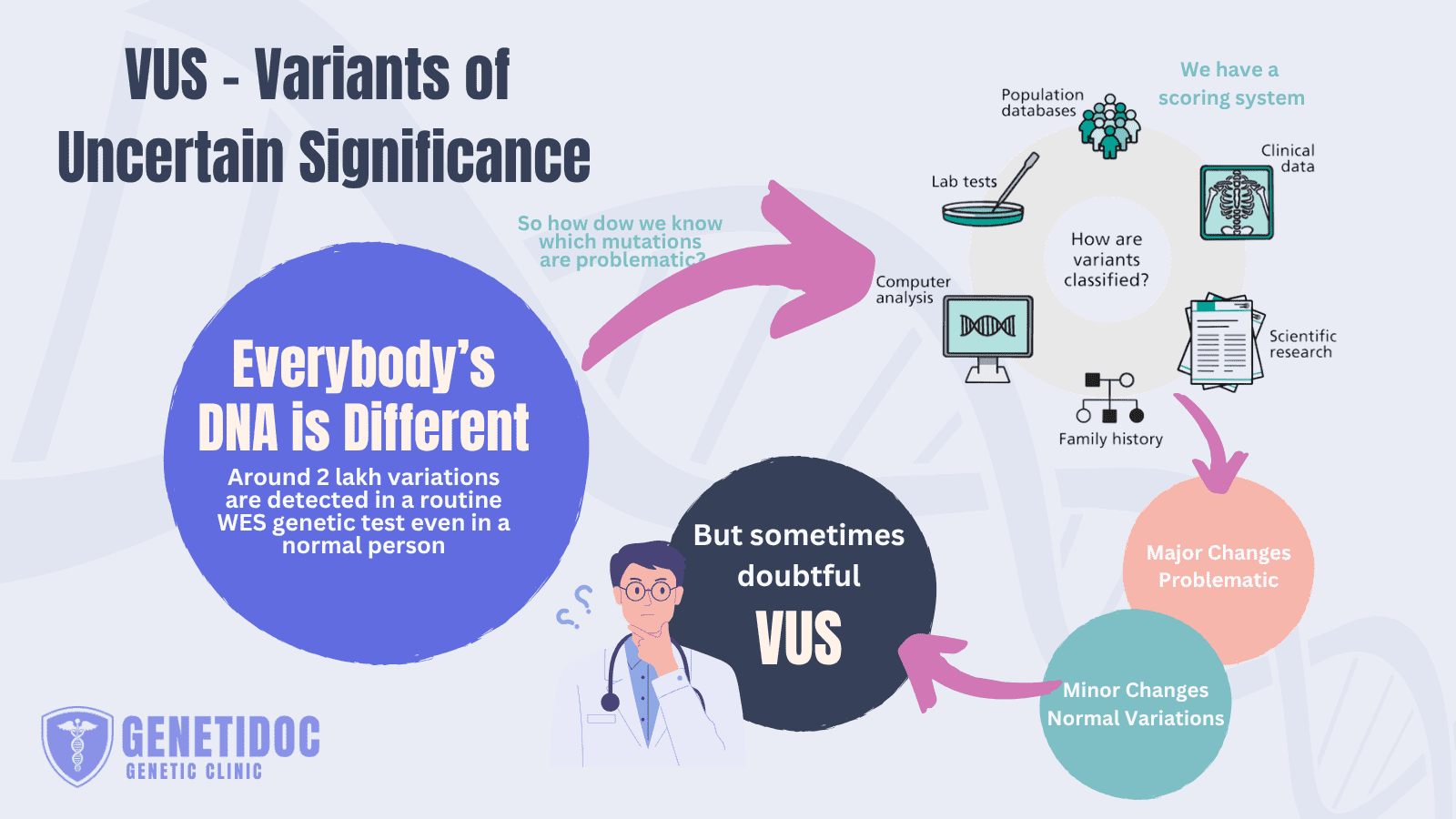 genetic-testing-vus-variant-unknown-singificance-genetidoc-dr-roshan